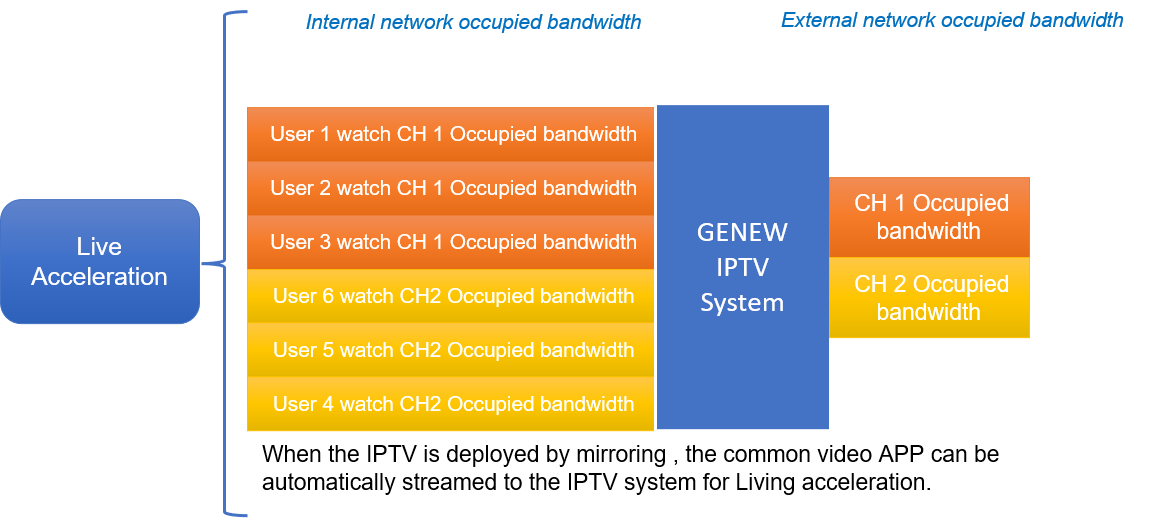 Fonction IPTV