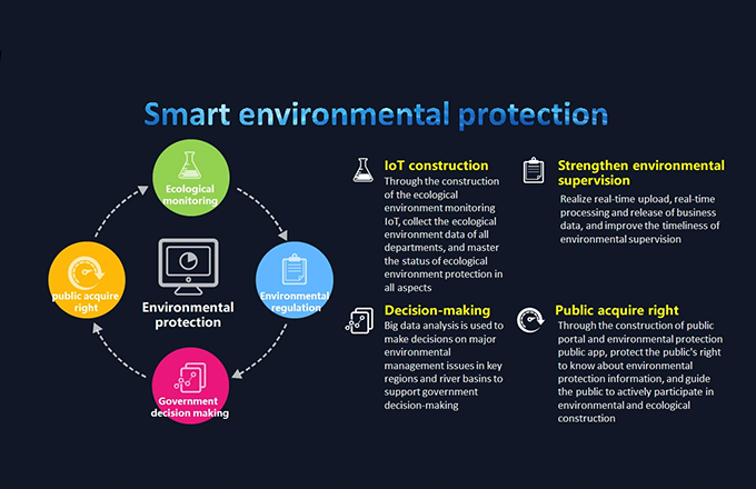 Protection intelligente de l'environnement