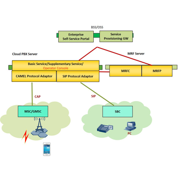 Genew Cloud PBX