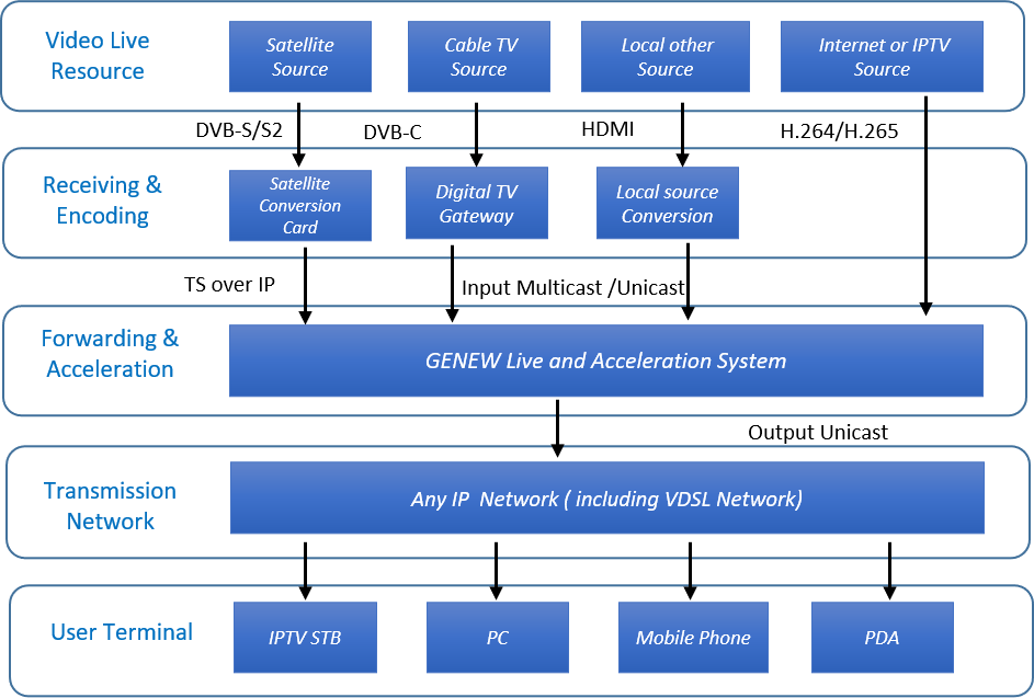 Pr&eacute;sentation de l'IPTV