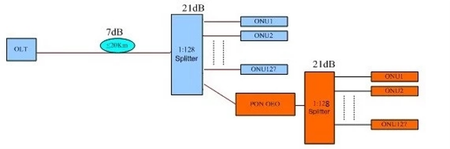 Extension du ratio de fractionnement