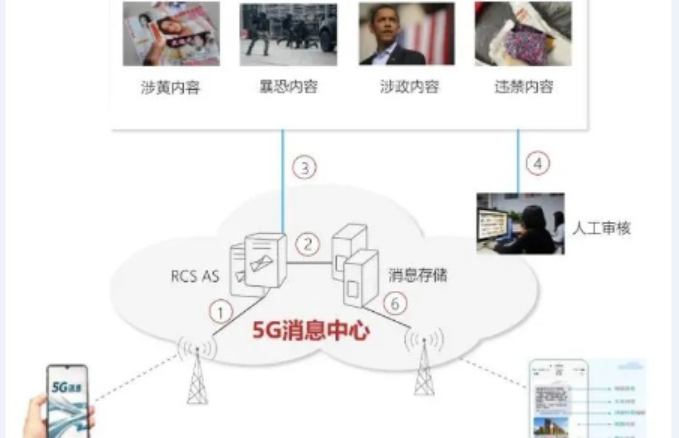 Solution de filtrage des informations erronées des messages 5G