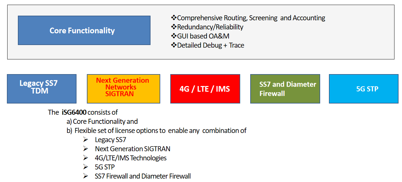 R&eacute;sum&eacute; de la fonction ISG6400
