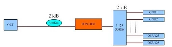 &Eacute;tendre la distance de transmission