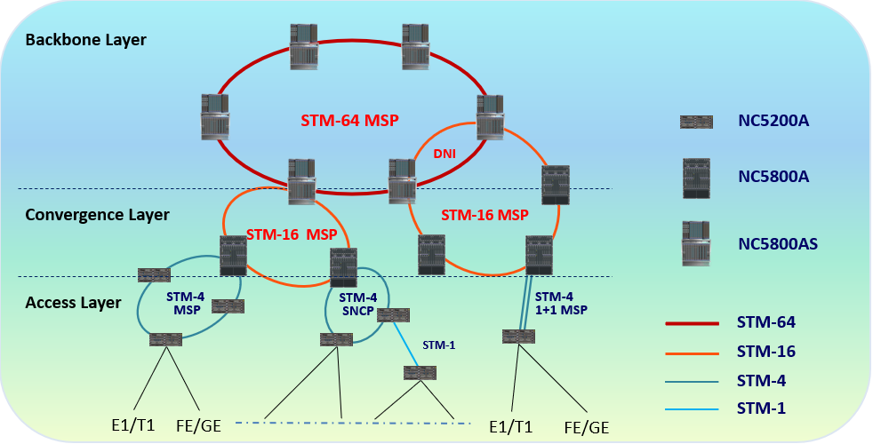Solution de transmission multiservice MSTP