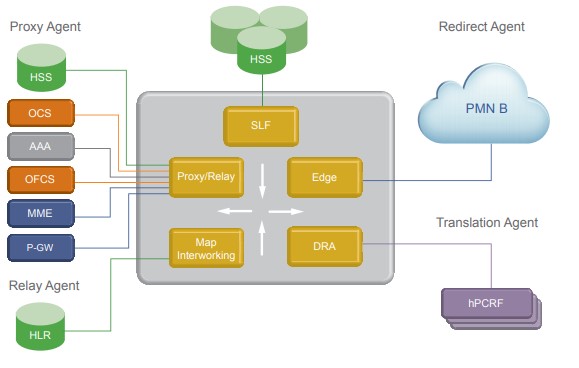 Principales fonctionnalit&eacute;s R&ocirc;les de l'ISG6400 4G LTE DRA